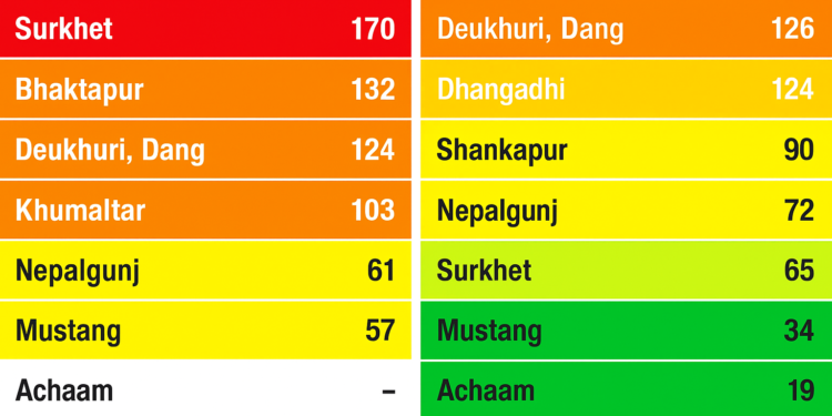 सुर्खेतमा सर्वाधिक प्रदूषण, देशभर बढ्दै विषालु हावा !